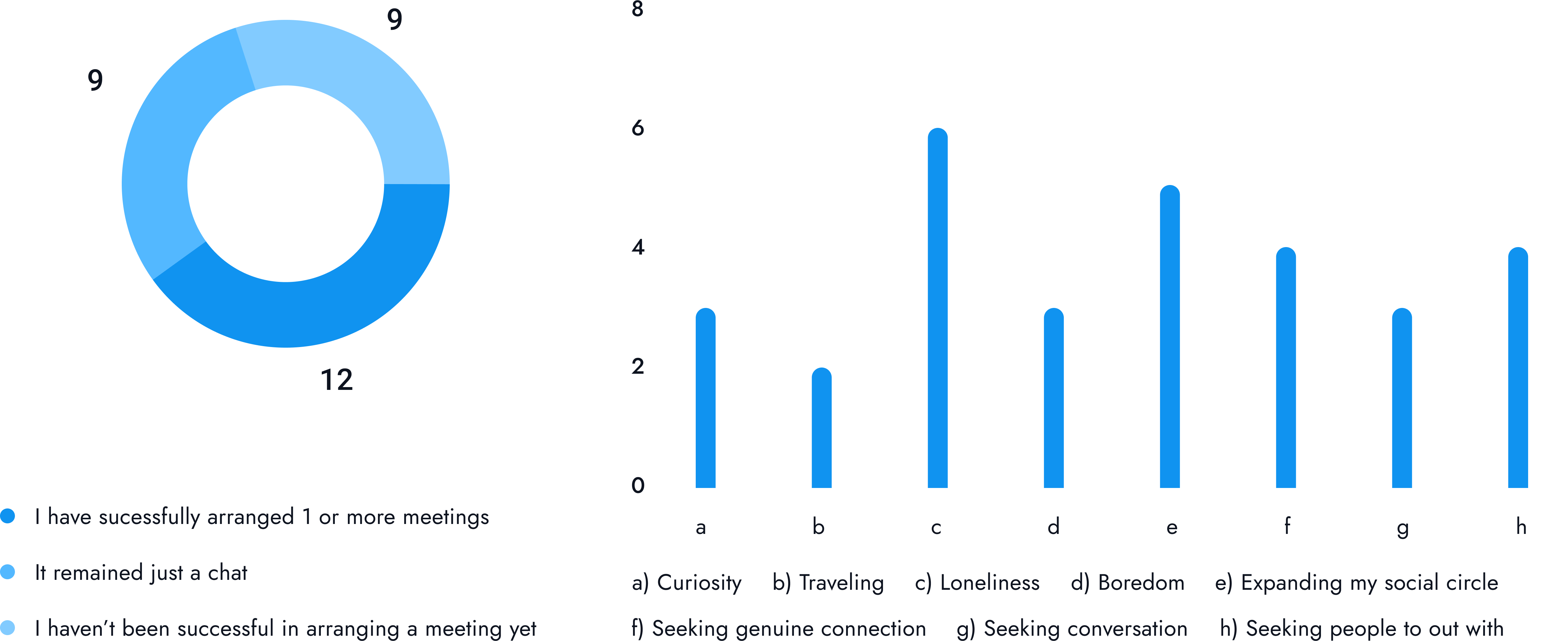 Survey results visualization